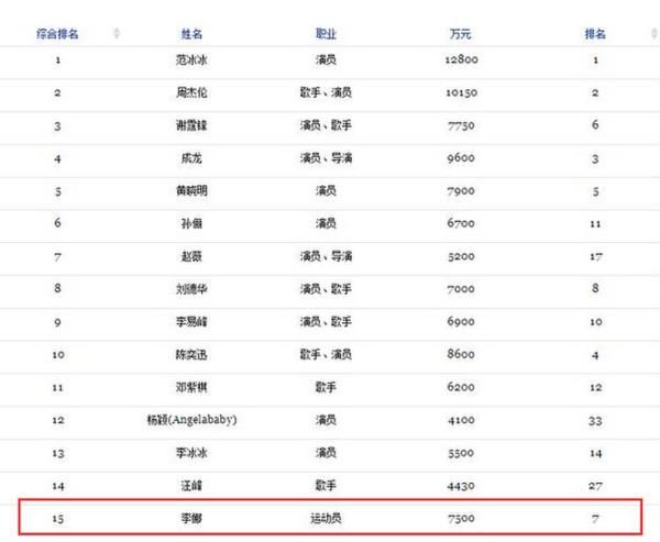 2015福布斯中国名人榜范冰冰再次登顶