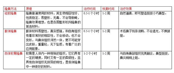 3种隆鼻方法大PK